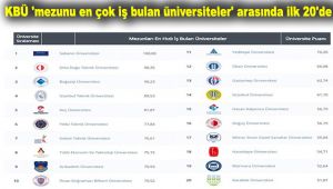 KBÜ 'mezunu en çok iş bulan üniversiteler' arasında ilk 20'de
