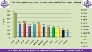 İlk 6 ay doğumluların profesyonel futbolcu olma şansı yüksek