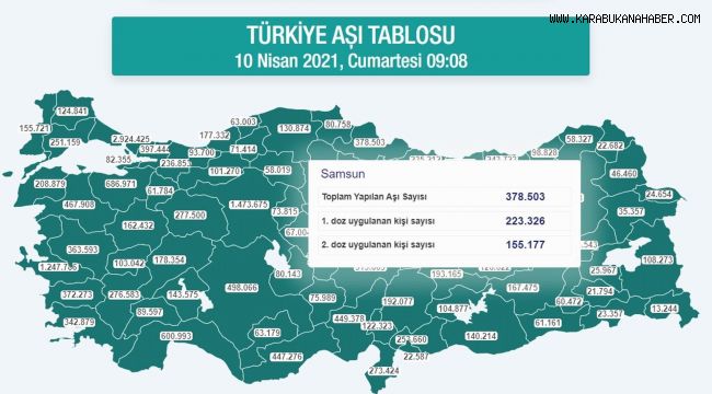 Karadeniz’de 2 milyon 402 bin dozdan fazla aşı yapıldı