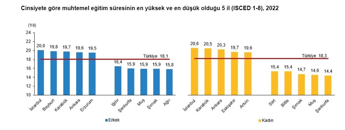 TÜİK'e göre Karabük 2022 yılında muhtemel eğitim süresinin en yüksek olduğu ikinci il arasında
