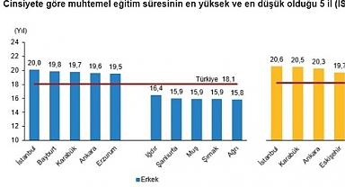 TÜİK'e göre Karabük 2022 yılında muhtemel eğitim süresinin en yüksek olduğu ikinci il arasında