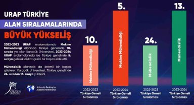 KBÜ'den URAP Türkiye Alan Sıralamalarında büyük yükseliş