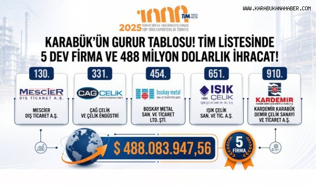 KARABÜK'TEN İHRACATTA GÜÇLÜ BAŞARI 