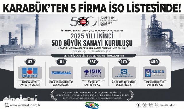 Karabük'ten 5 Firma İSO İkinci 500 Büyük Sanayi Kuruluşu Listesi'nde Yer Aldı